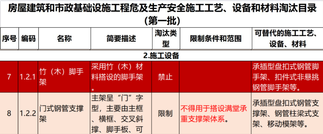 2022年6月份，全國盤扣腳手架行業(yè)最新動(dòng)態(tài)！(圖1)